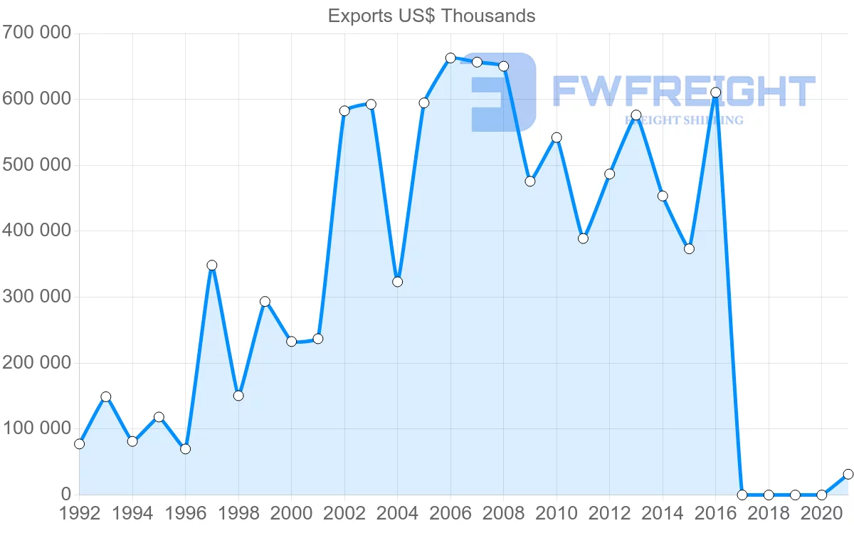 Shipping company from Russia to Peru