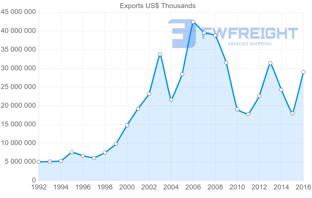 Shipping company from Russia to Poland