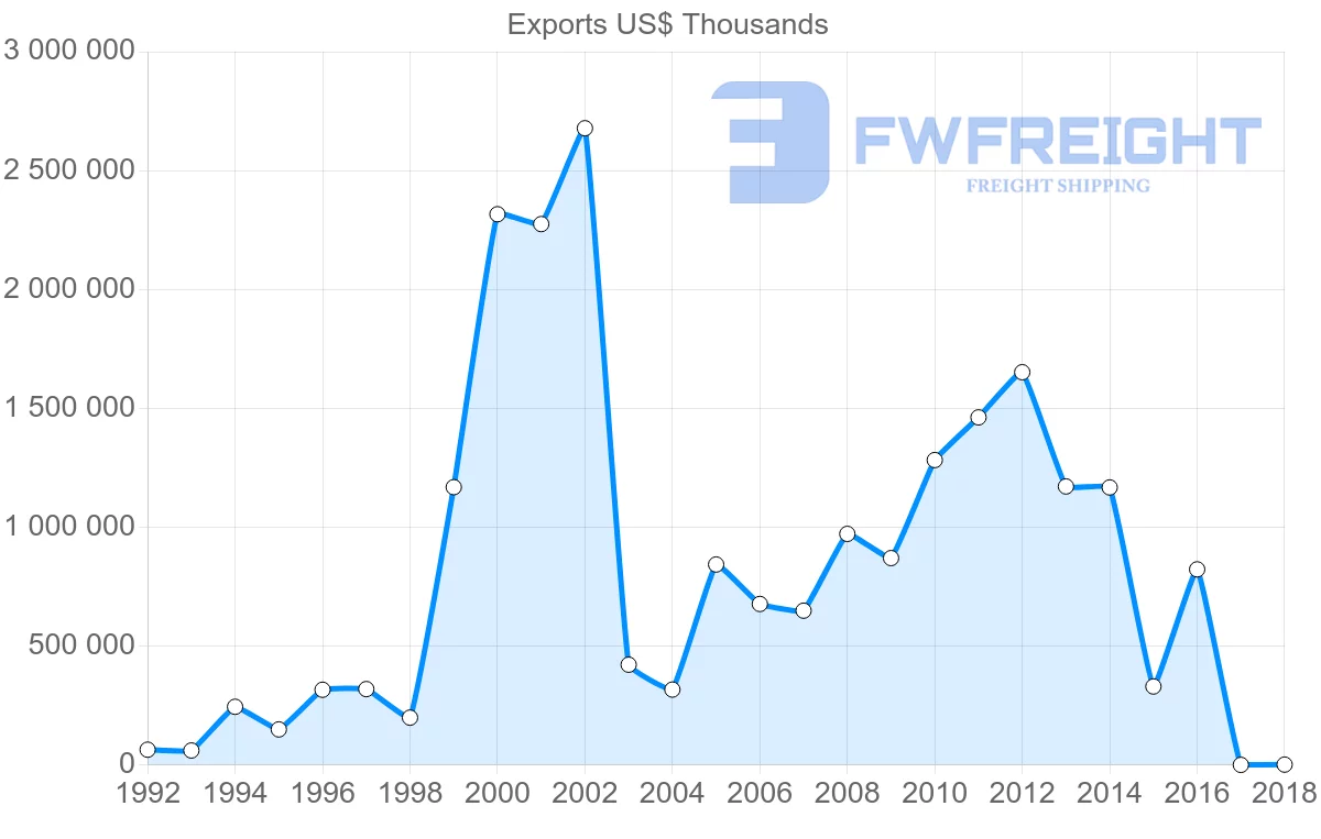Shipping company from Russia to Portugal