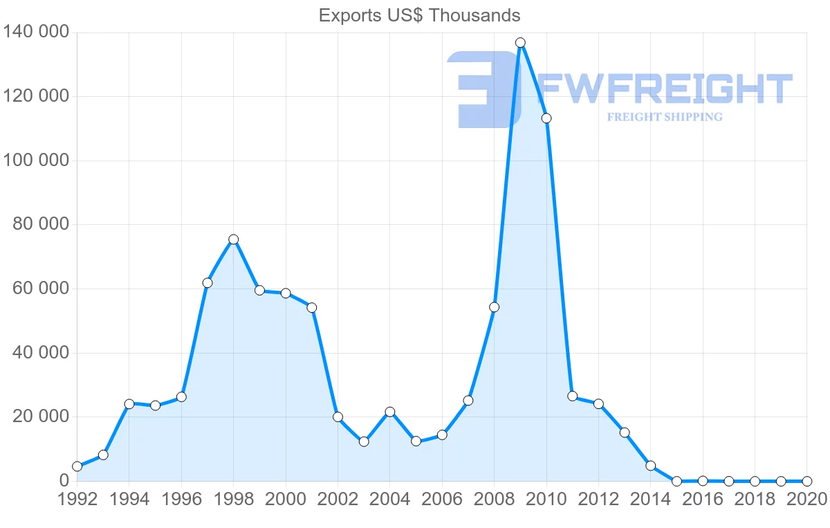 Shipping company from Russia to Qatar