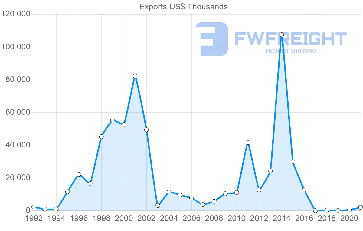 Shipping company from Russia to Republic of the Congo