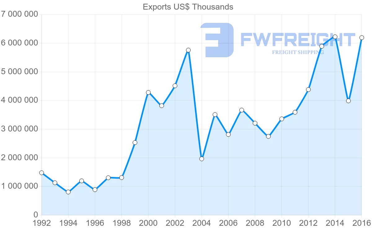 Shipping company from Russia to Romania
