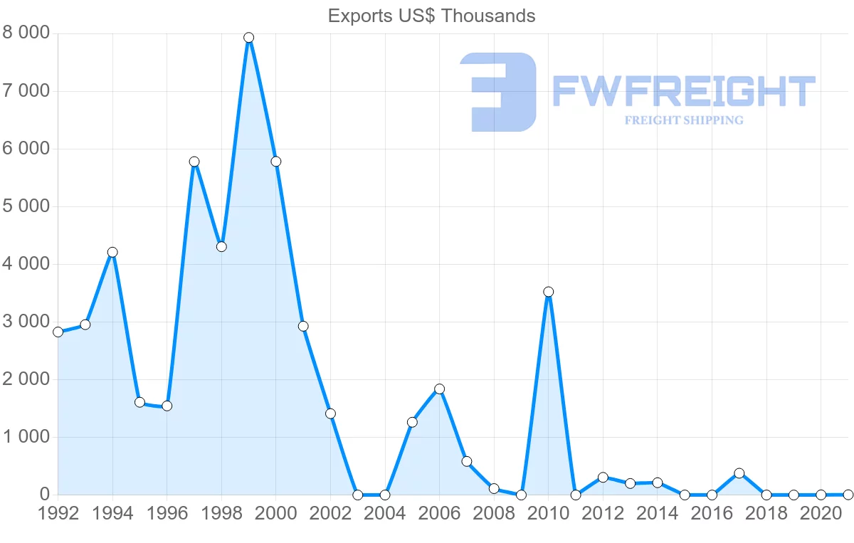 Shipping company from Russia to Saint Kitts and Nevis