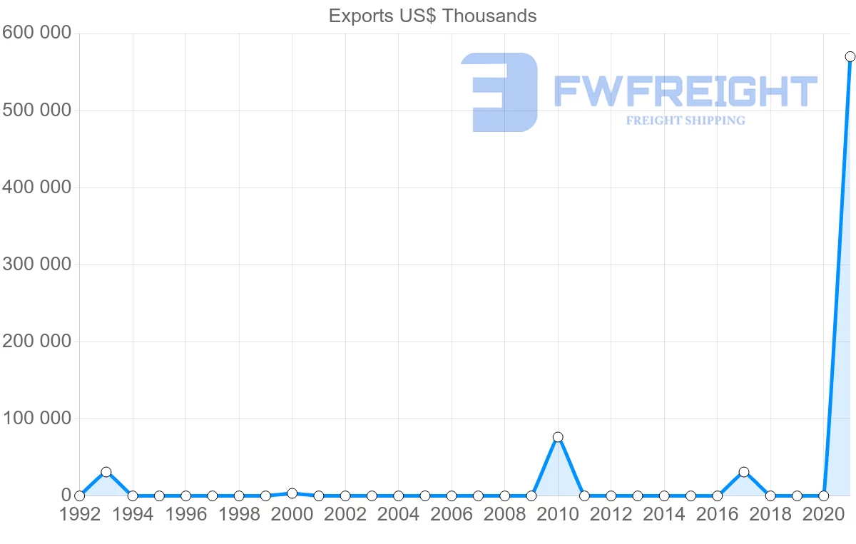 Shipping company from Russia to Saint Lucia
