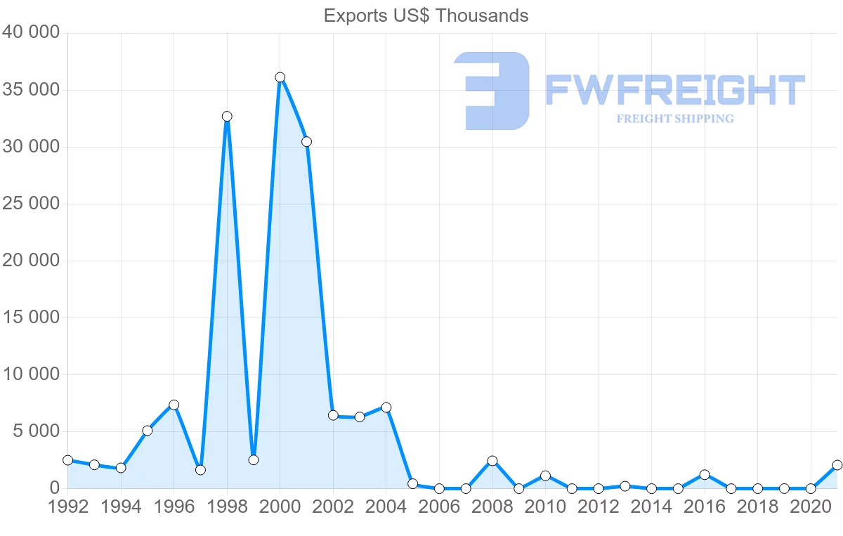 Shipping company from Russia to Saint Vincent and the Grenadines