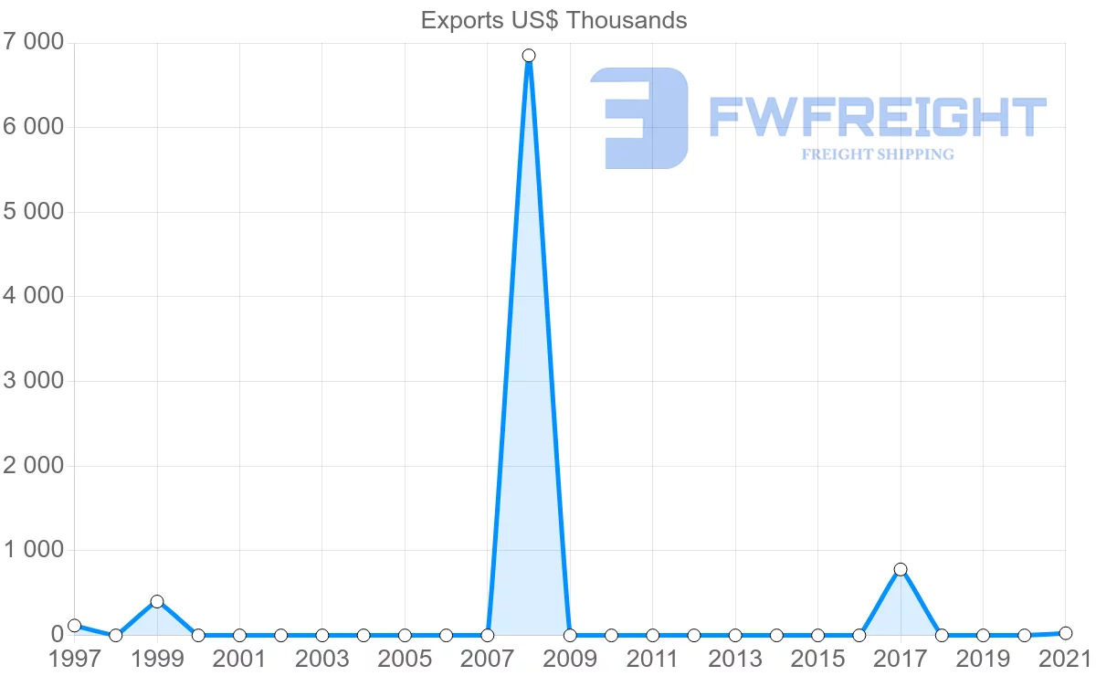 Shipping company from Russia to Samoa