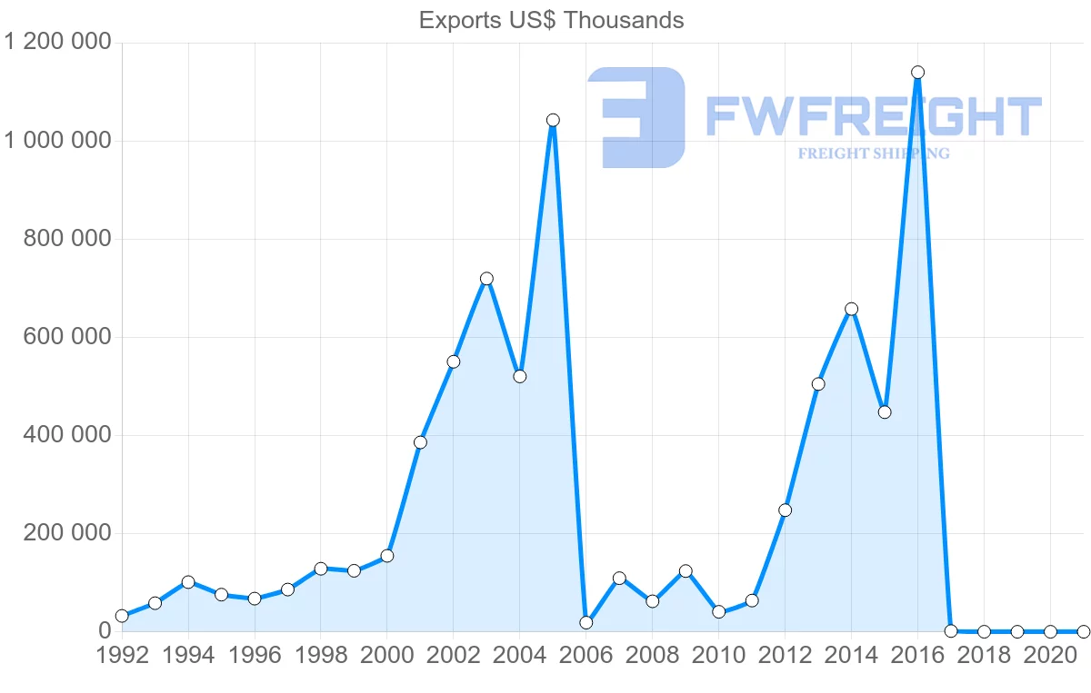 Shipping company from Russia to Senegal