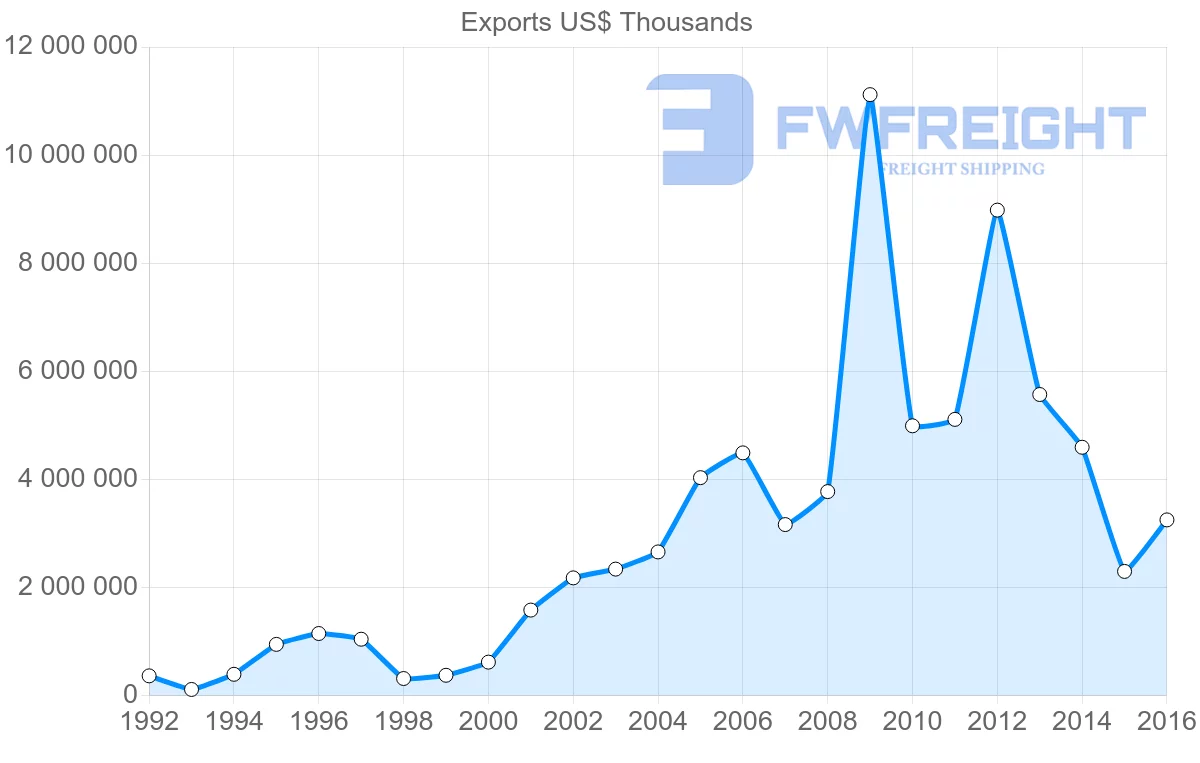 Shipping company from Russia to Singapore