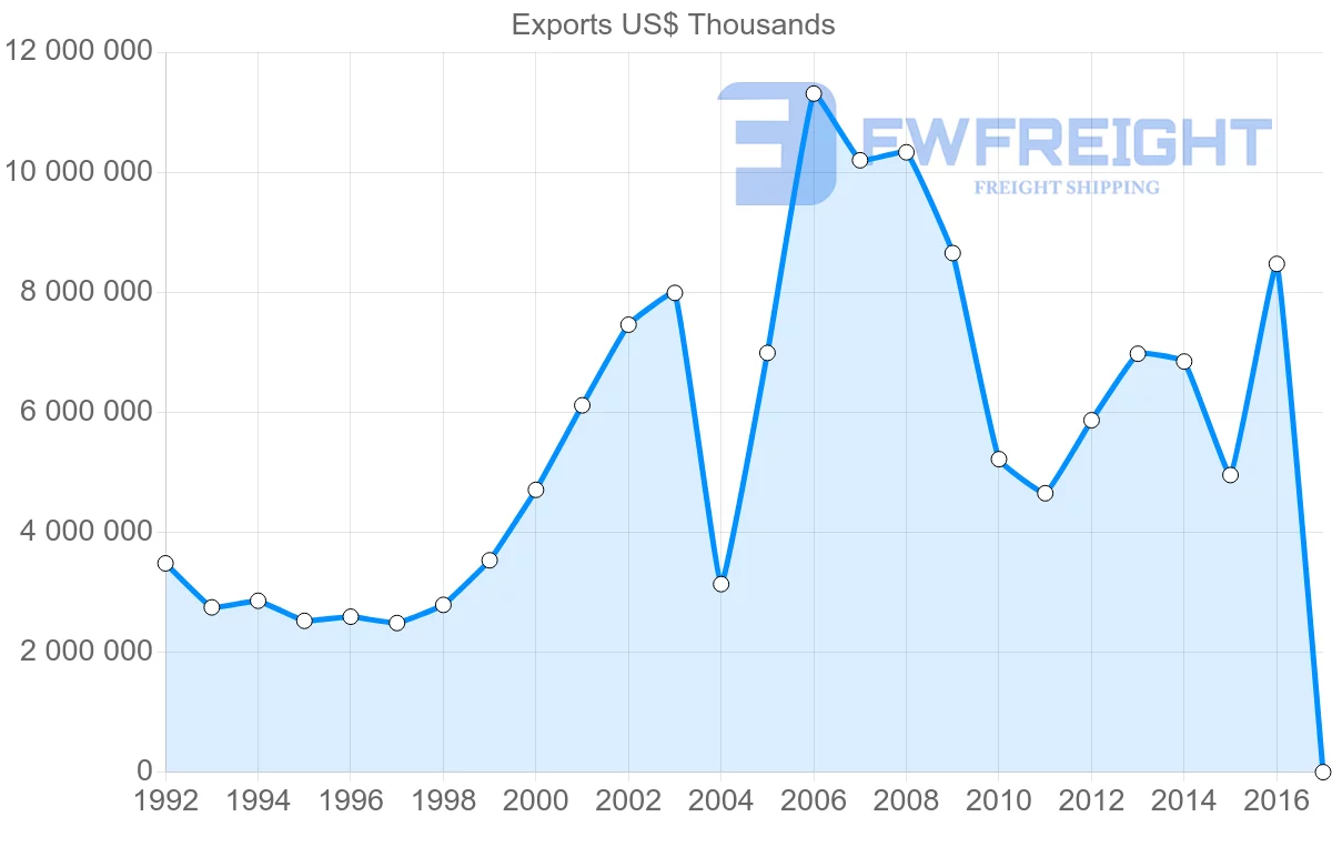 Shipping company from Russia to Slovakia