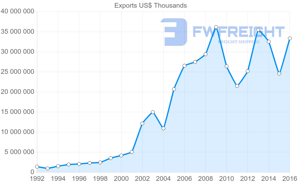 Shipping company from Russia to South Korea