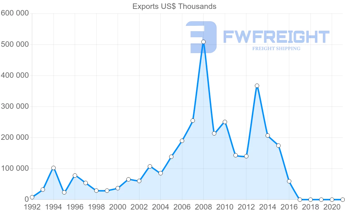 Shipping company from Russia to Sri Lanka