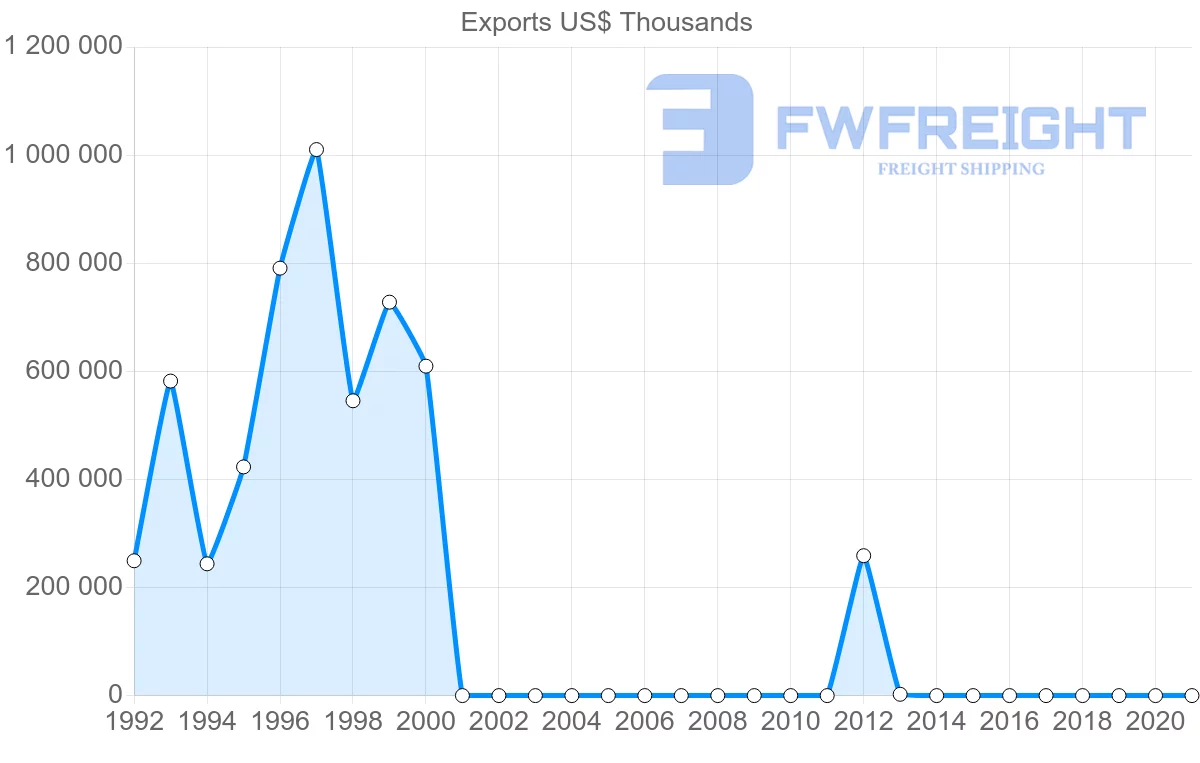 Shipping company from Russia to Sudan
