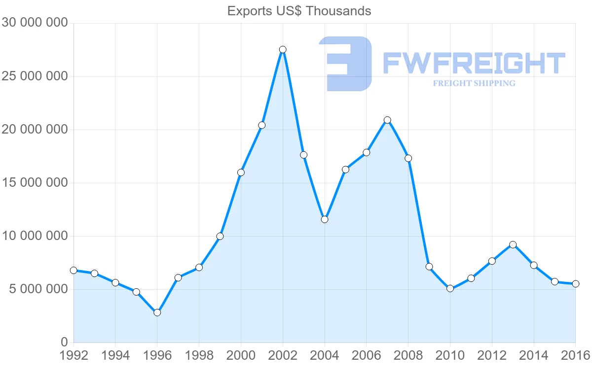 Shipping company from Russia to Switzerland