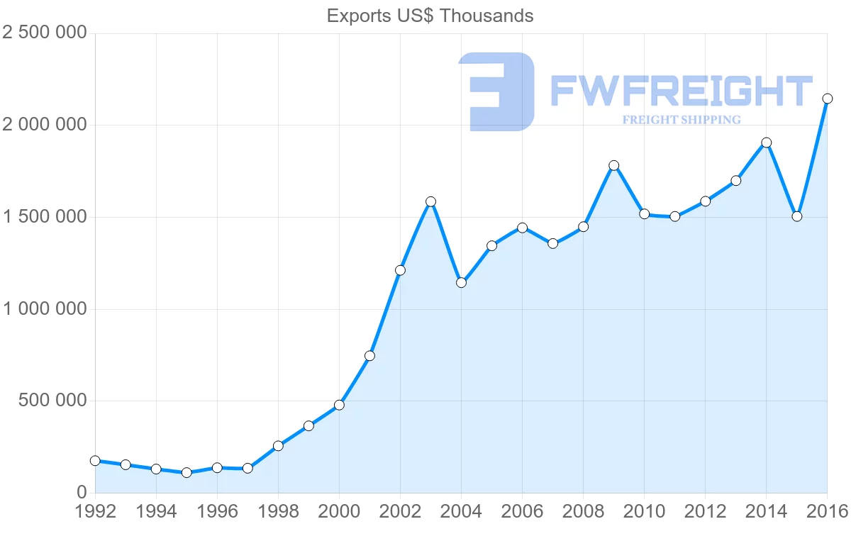 Shipping company from Russia to Tajikistan