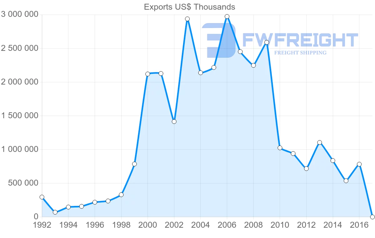 Shipping company from Russia to Thailand
