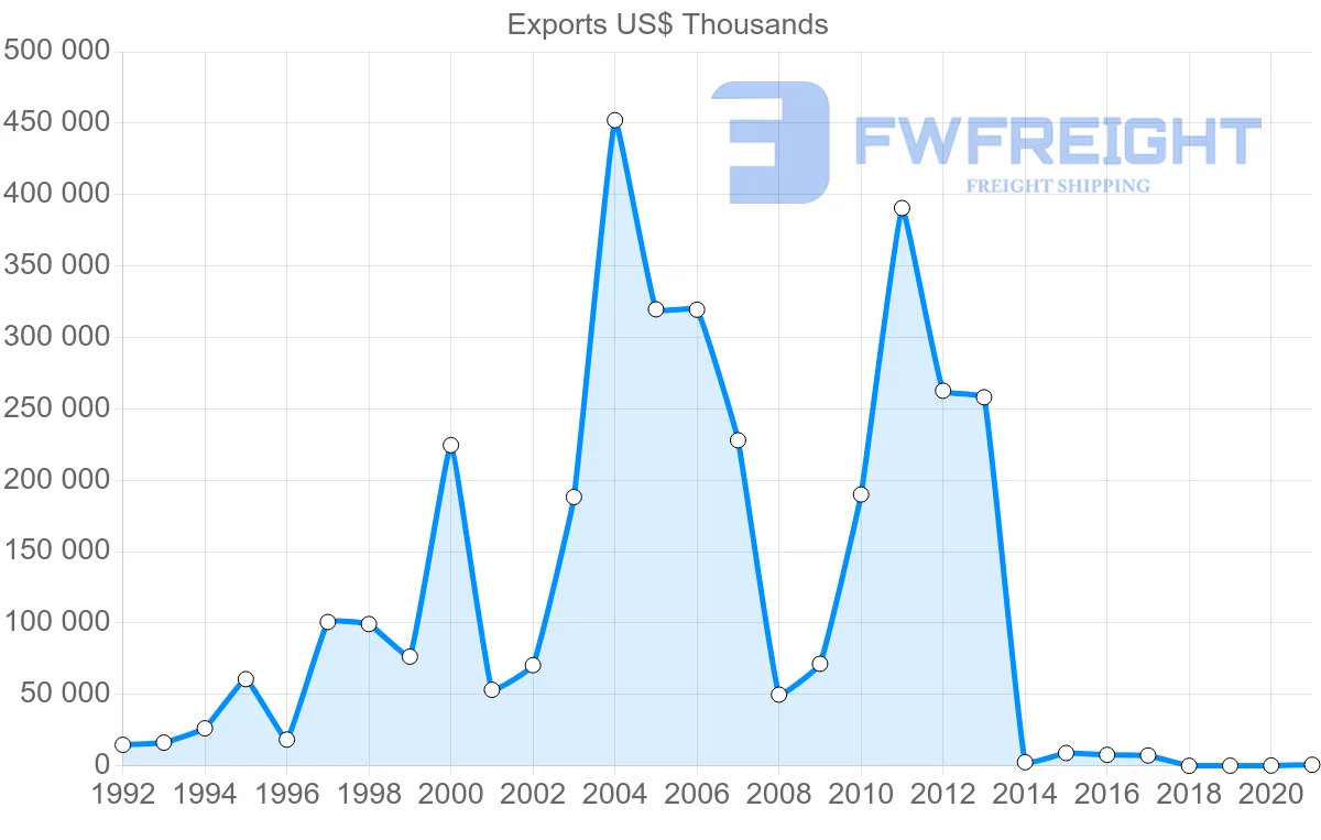 Shipping company from Russia to Togo