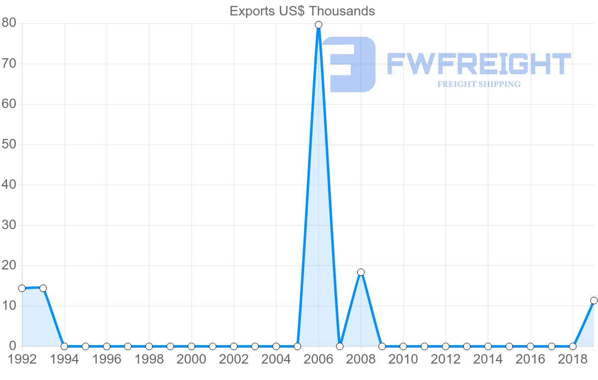 Shipping company from Russia to Tonga