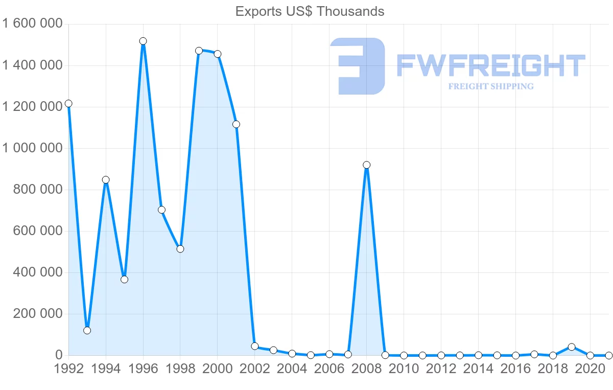 Shipping company from Russia to Trinidad and Tobago