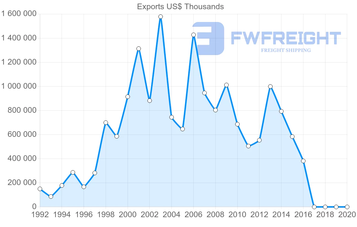 Shipping company from Russia to Tunisia