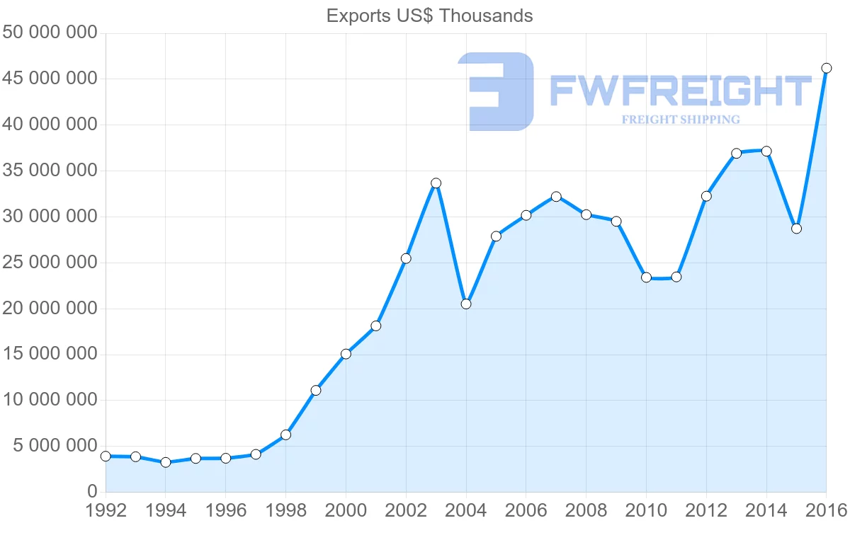 Shipping company from Russia to Turkey