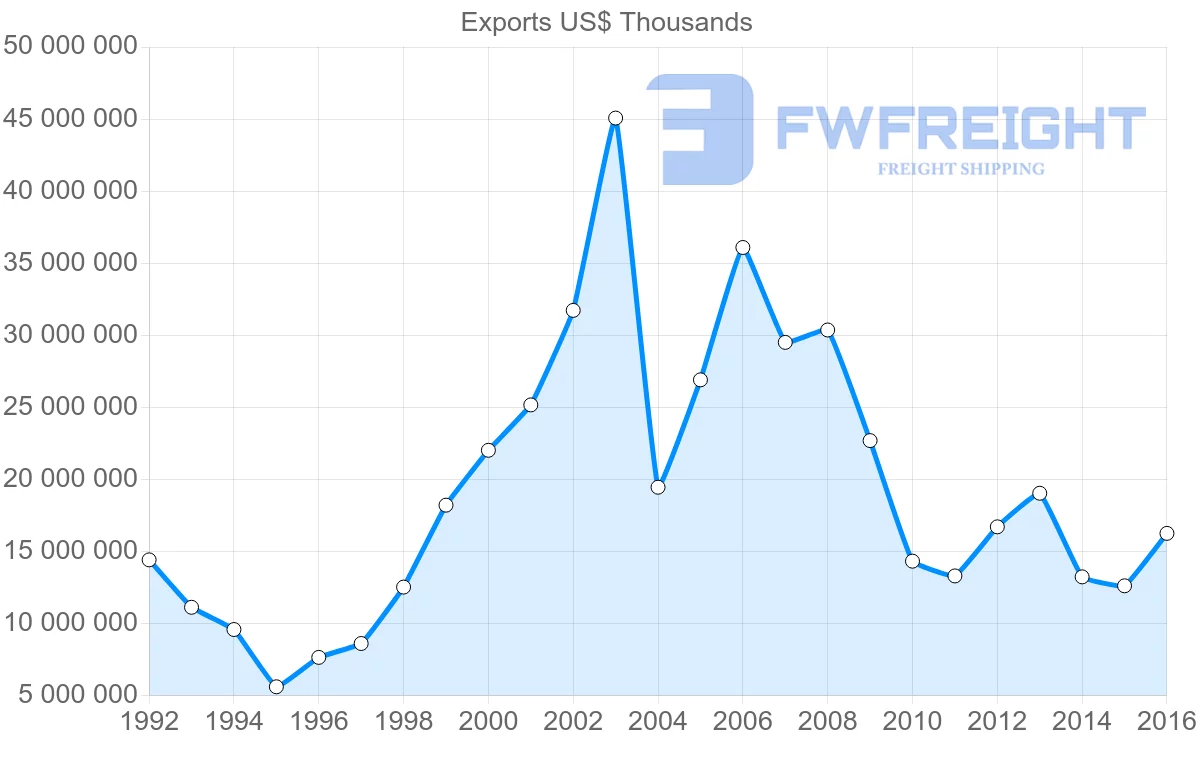 Shipping company from Russia to Ukraine