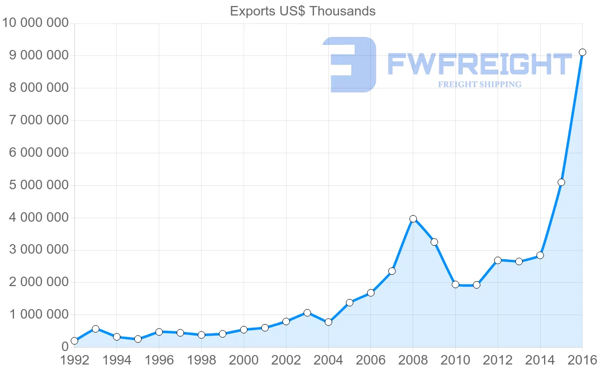 Shipping company from Russia to United Arab Emirates