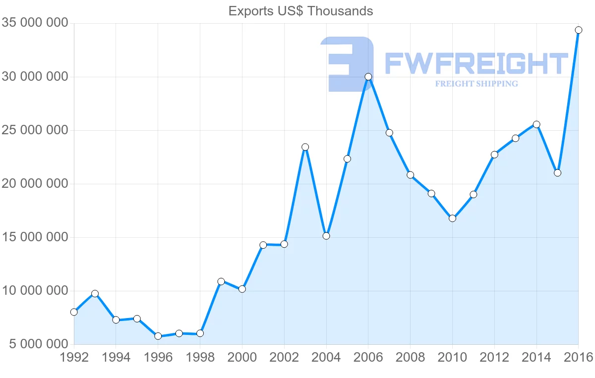 Shipping company from Russia to United States