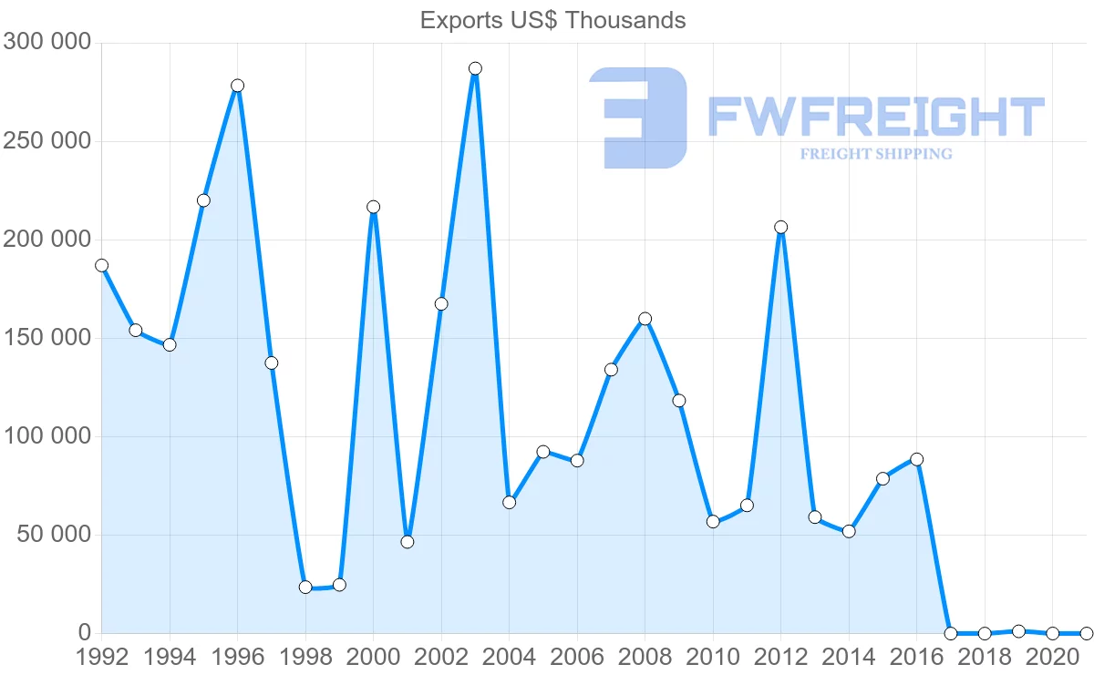 Shipping company from Russia to Uruguay