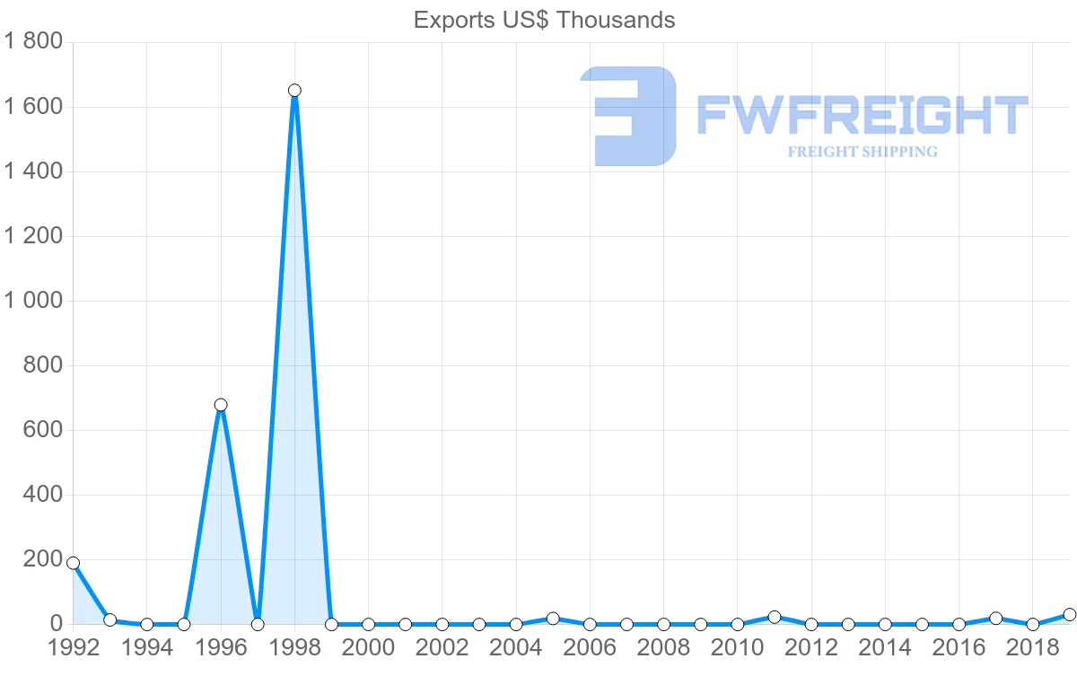 Shipping company from Russia to Vanuatu