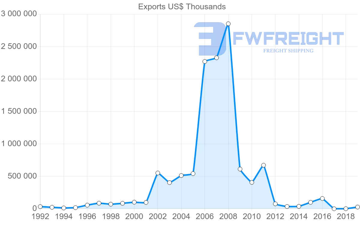 Shipping company from Russia to Venezuela