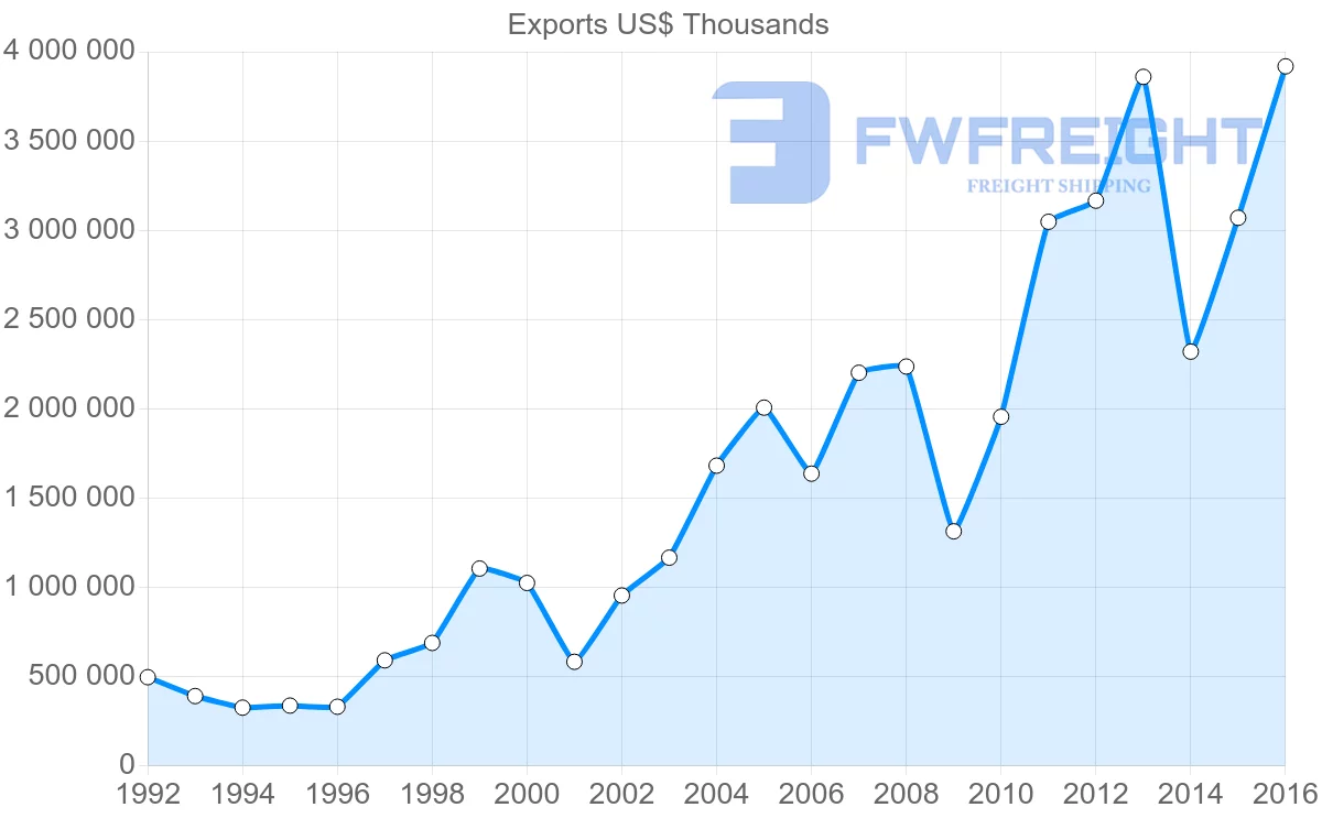 Shipping company from Russia to Vietnam