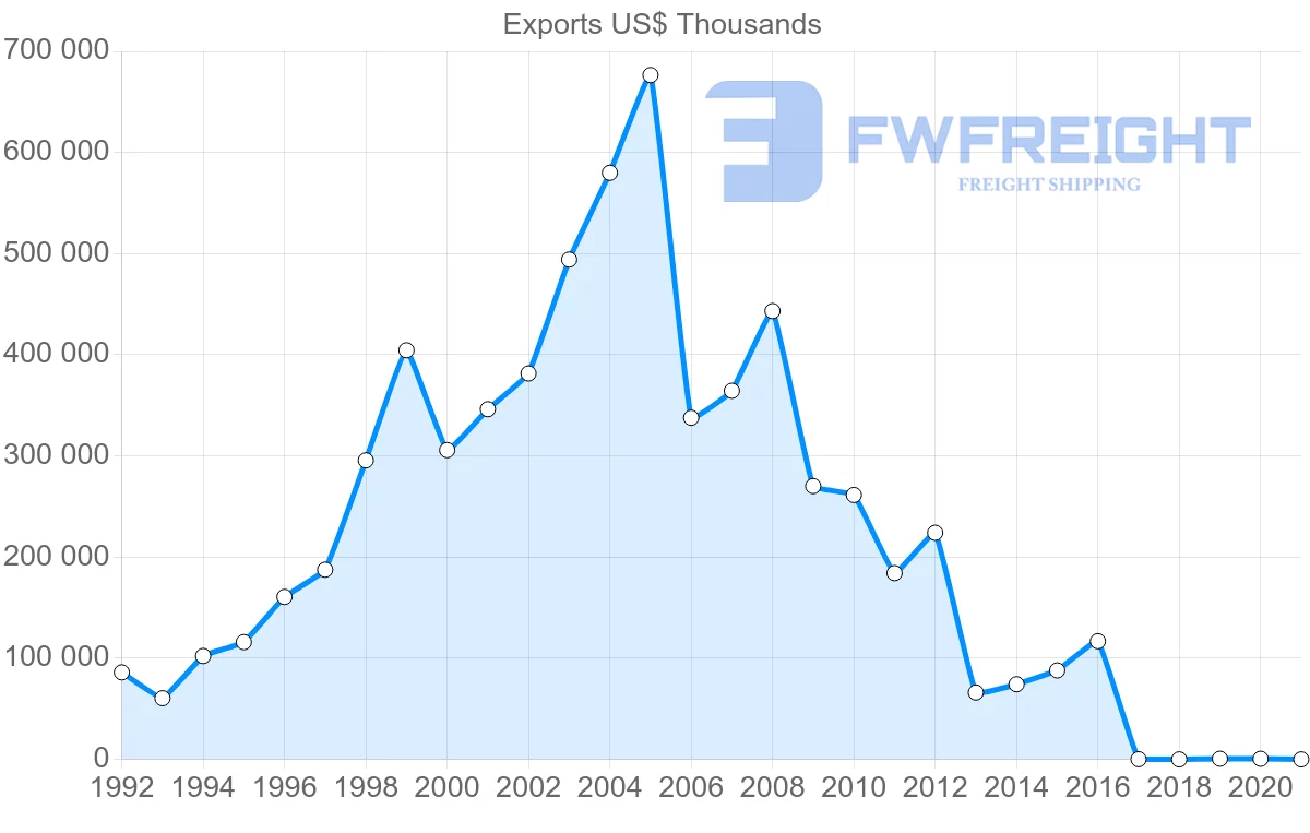 Shipping company from Russia to Yemen