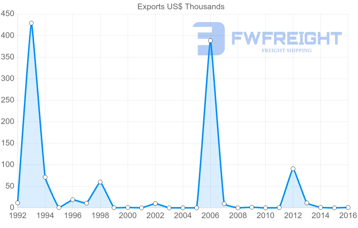 Shipping company from Saint Kitts and Nevis to Albania