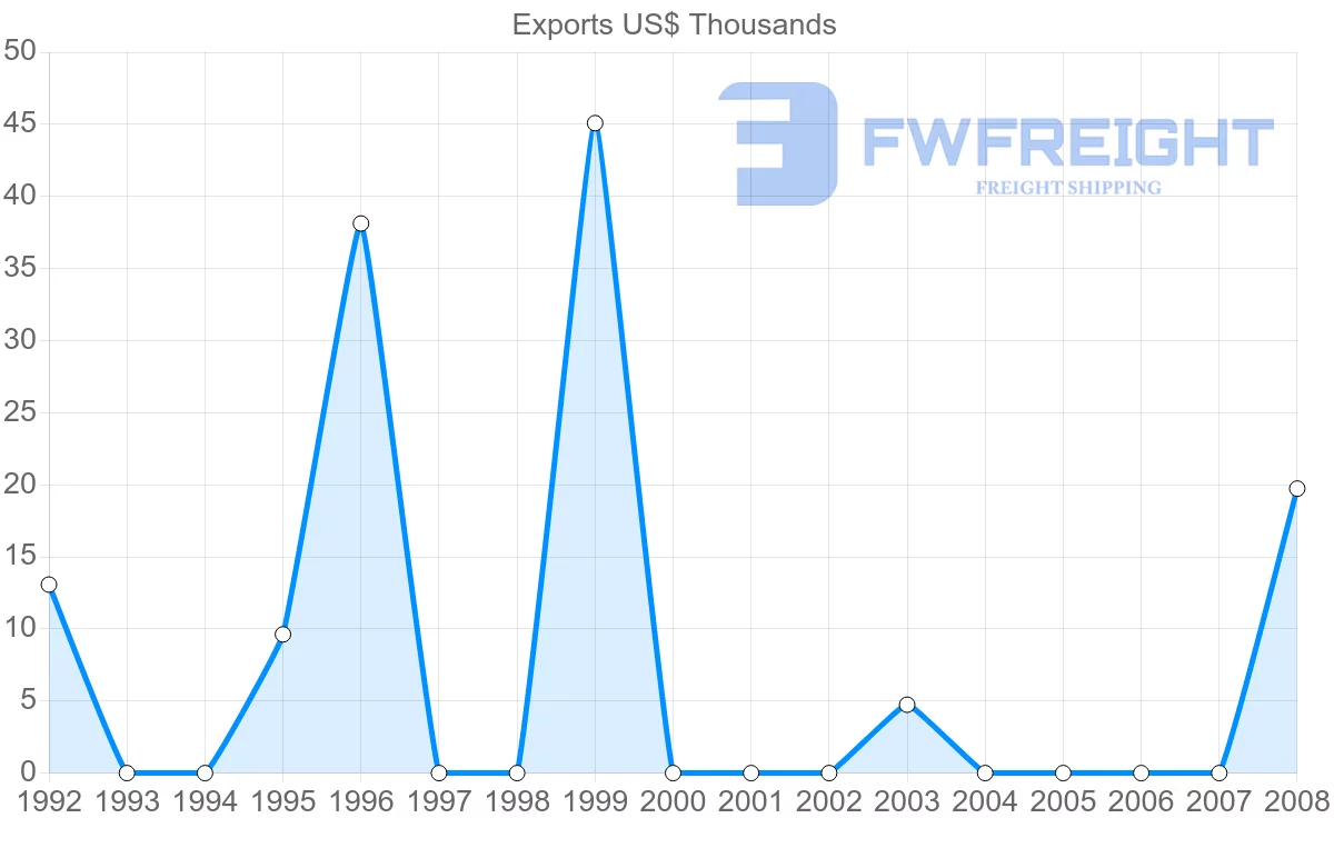 Shipping company from Saint Kitts and Nevis to Argentina