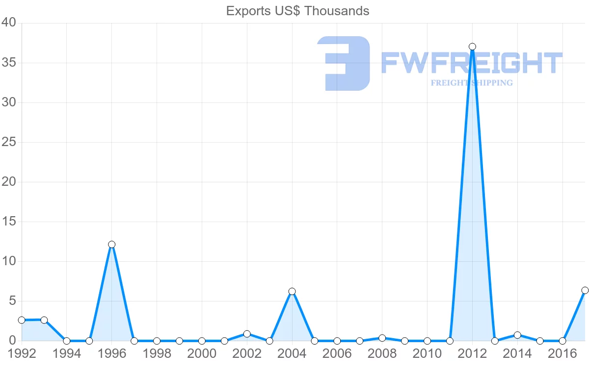 Shipping company from Saint Kitts and Nevis to Australia