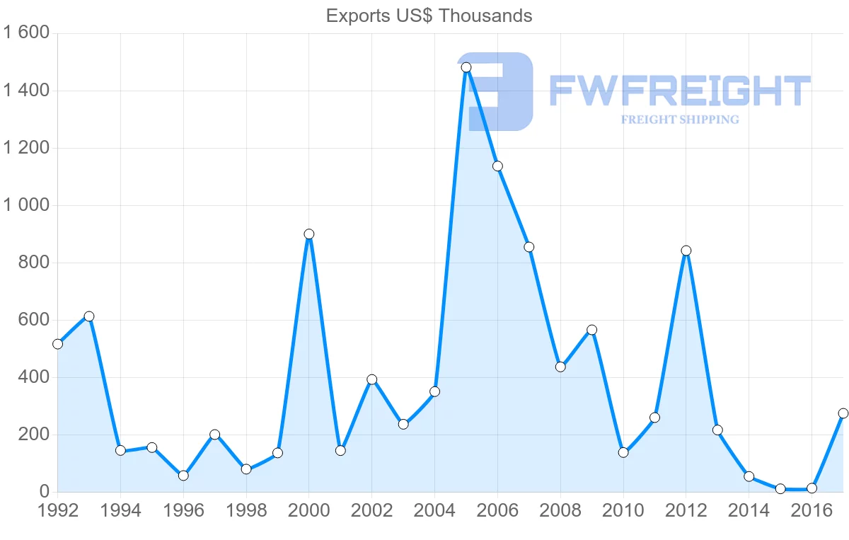 Shipping company from Saint Kitts and Nevis to Barbados
