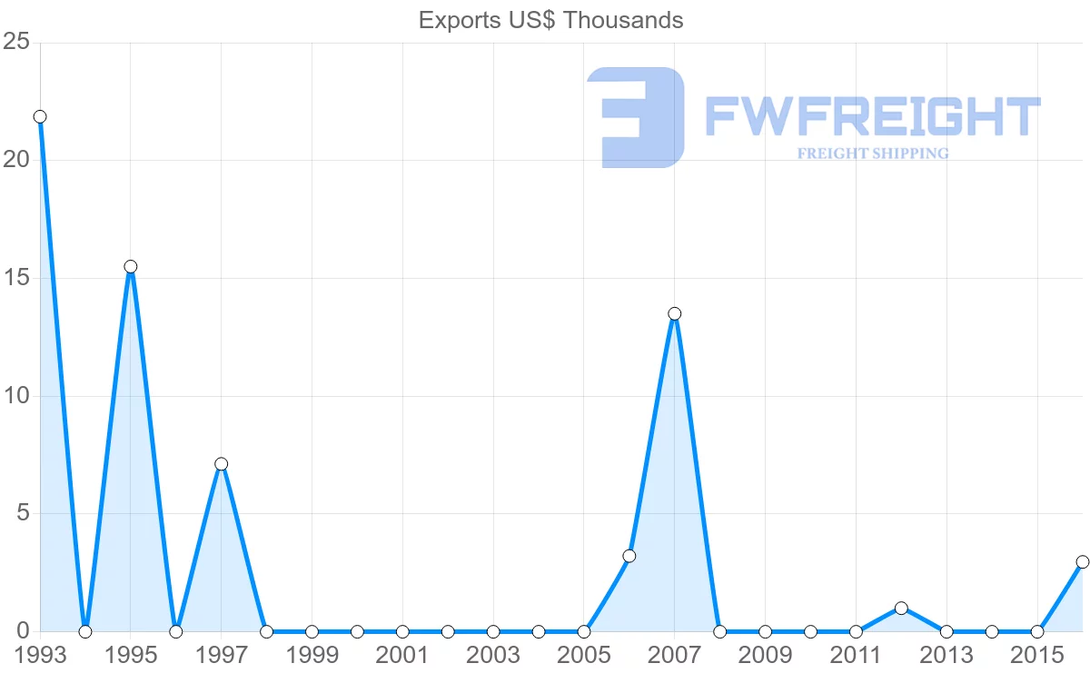 Shipping company from Saint Kitts and Nevis to Bermuda