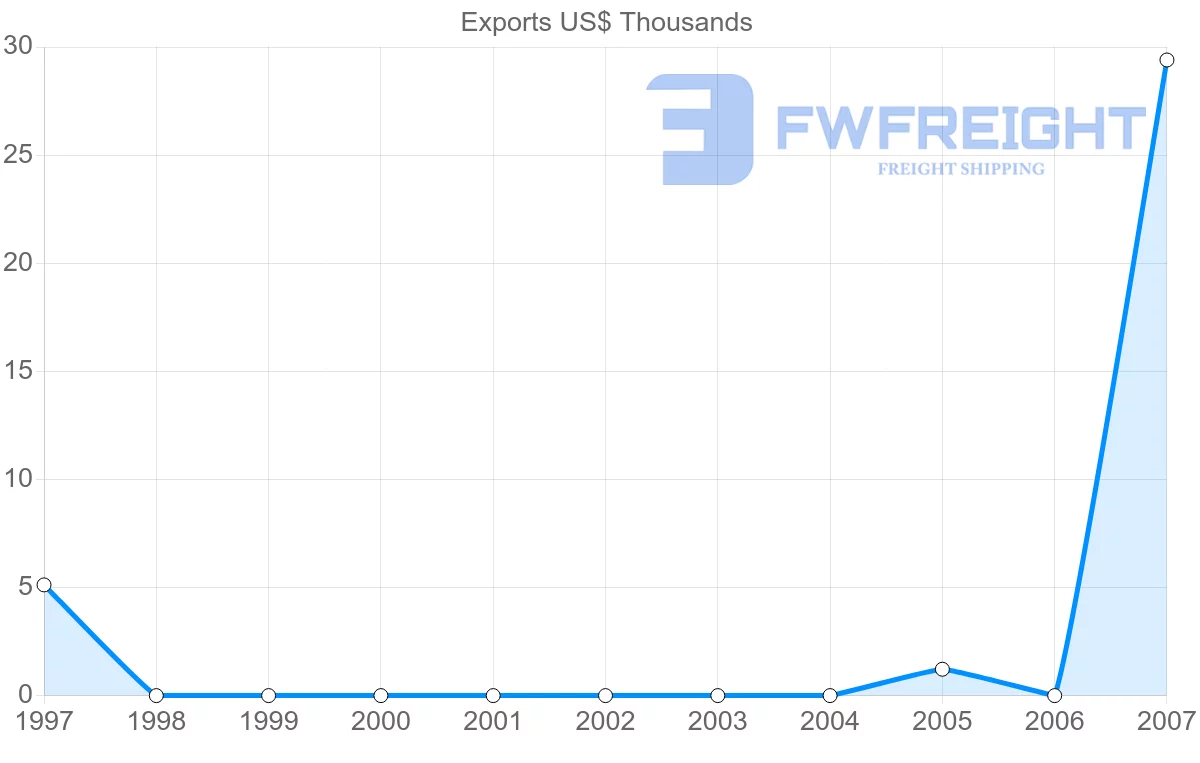 Shipping company from Saint Kitts and Nevis to Brazil