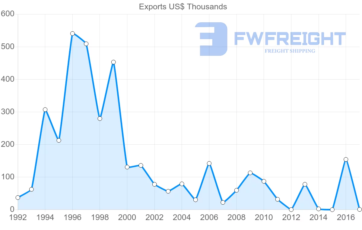 Shipping company from Saint Kitts and Nevis to Canada