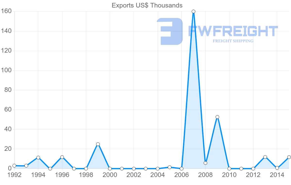 Shipping company from Saint Kitts and Nevis to Costa Rica