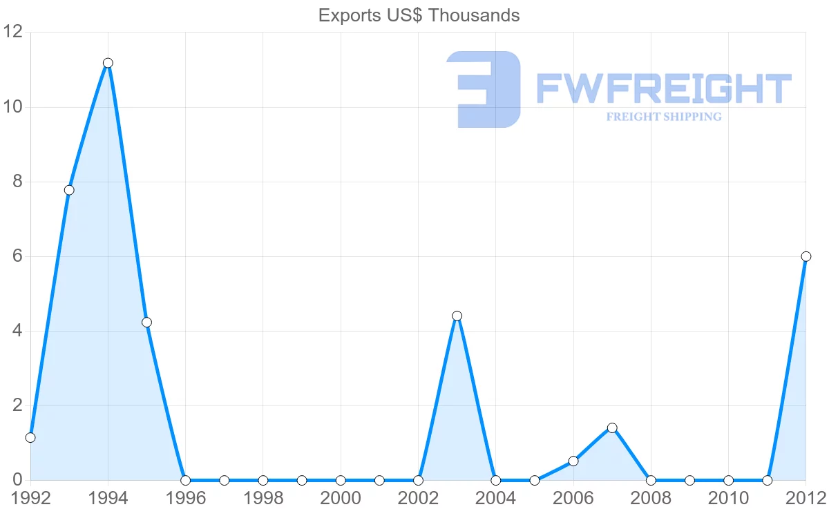 Shipping company from Saint Kitts and Nevis to Cuba