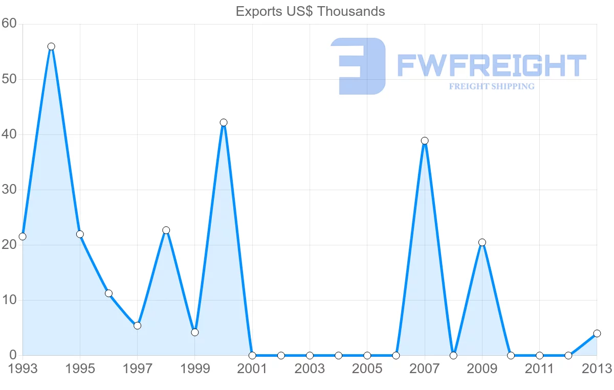 Shipping company from Saint Kitts and Nevis to Denmark