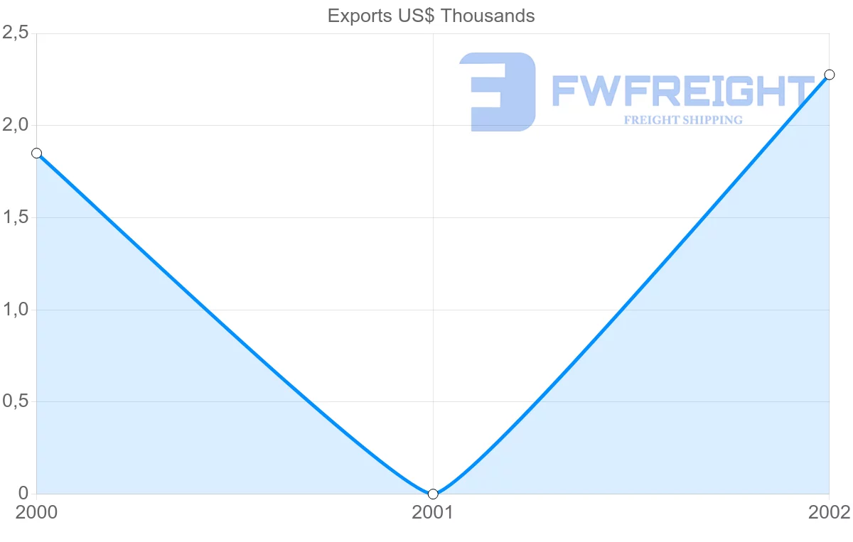 Shipping company from Saint Kitts and Nevis to Djibouti