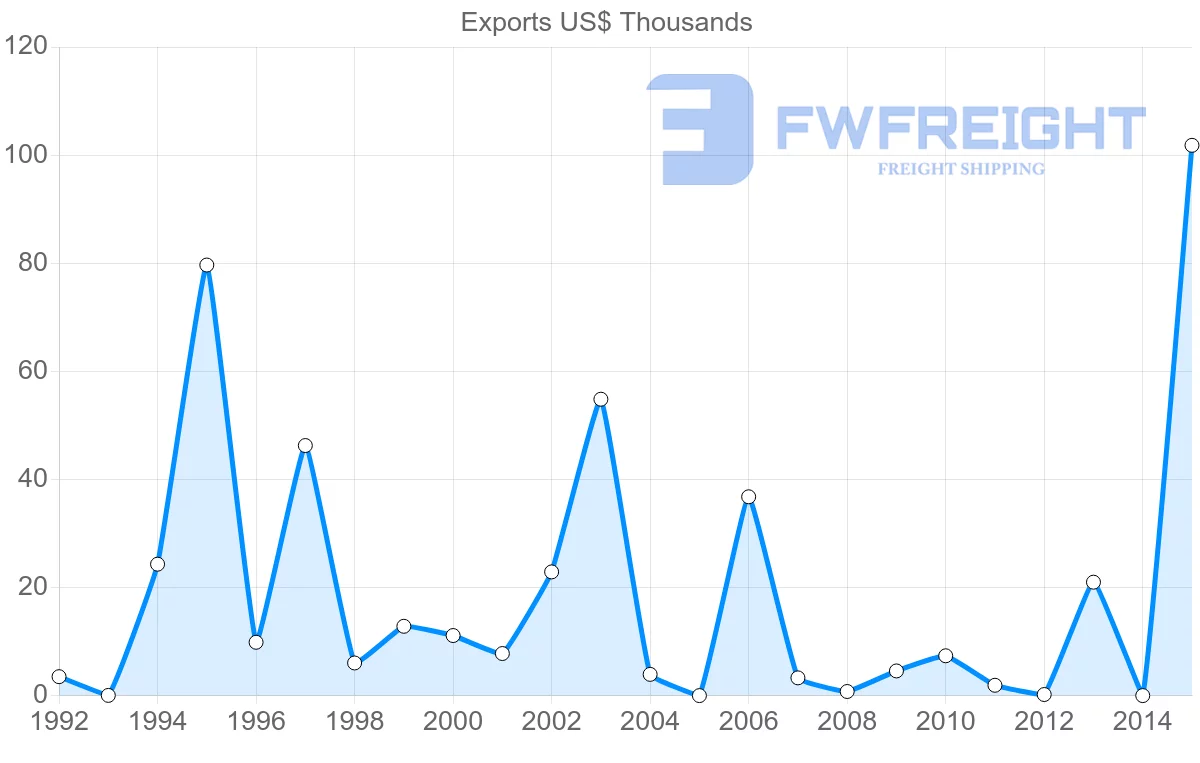 Shipping company from Saint Kitts and Nevis to Dominican Republic