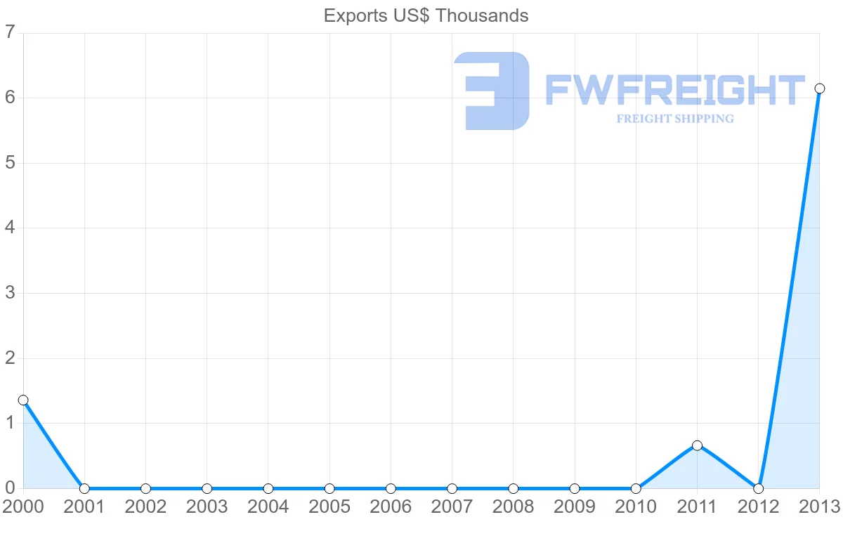 Shipping company from Saint Kitts and Nevis to Ecuador