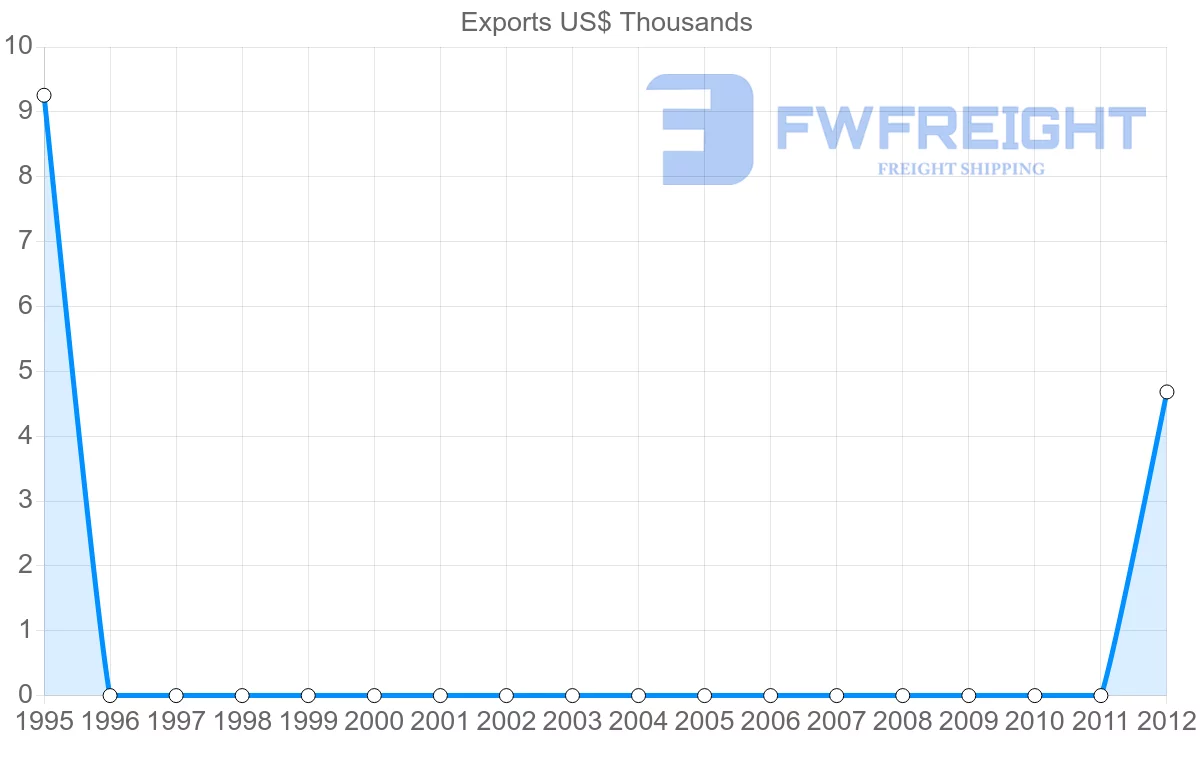 Shipping company from Saint Kitts and Nevis to Finland