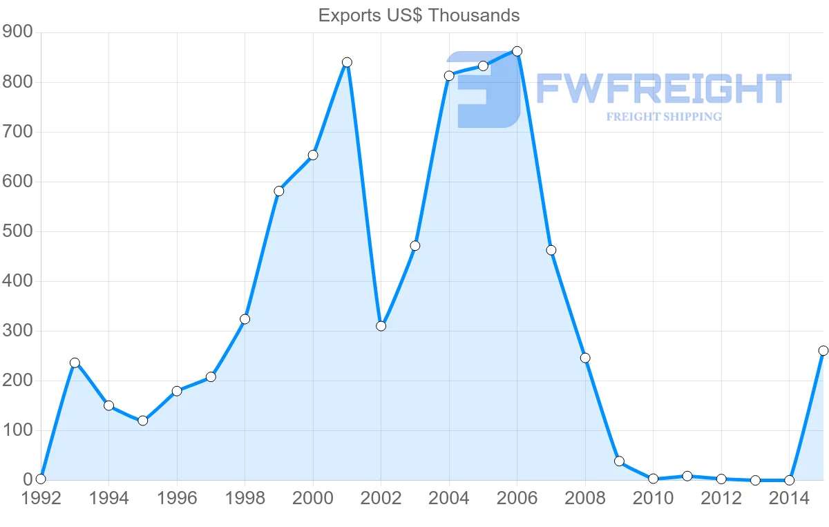 Shipping company from Saint Kitts and Nevis to France