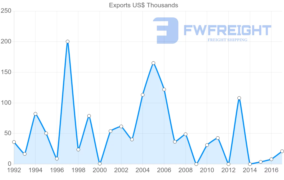 Shipping company from Saint Kitts and Nevis to Germany