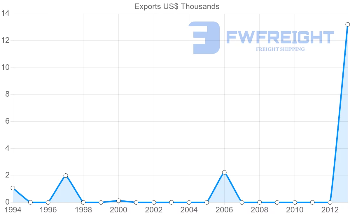 Shipping company from Saint Kitts and Nevis to Guatemala