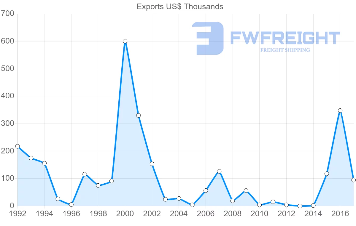 Shipping company from Saint Kitts and Nevis to Guyana
